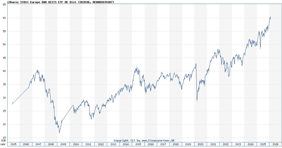 iShares Stoxx Europe 600 Ucits Etf De Dist DE0002635307 263530